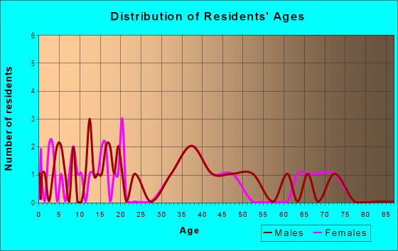 Age and Sex of Residents in Joanna Shores in Eustis, FL