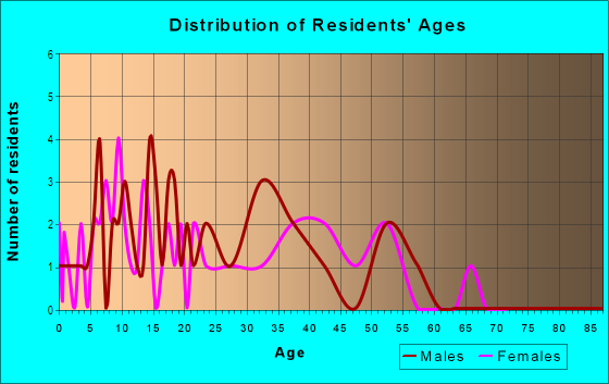 Age and Sex of Residents in West Fork Acres in West Fork, AR