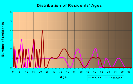 Age and Sex of Residents in Lynnhurst in Eustis, FL