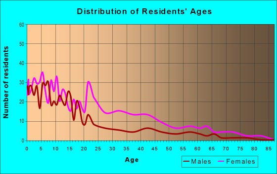 Age and Sex of Residents in Arlington in Mobile, AL