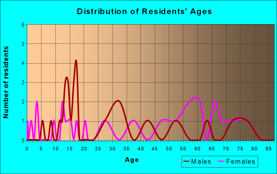 Age and Sex of Residents in Fruitland Park in Fruitland Park, FL