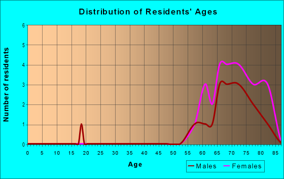 Age and Sex of Residents in Harbor Oaks Homeowners Cooperative in Fruitland Park, FL