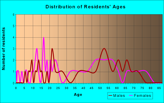 Age and Sex of Residents in Township Hill in Fayetteville, AR