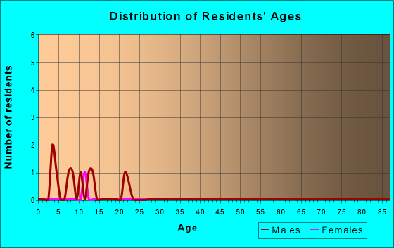 Age and Sex of Residents in Grovella Park in Groveland, FL