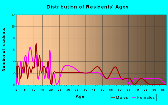 Age and Sex of Residents in Highland View in Groveland, FL