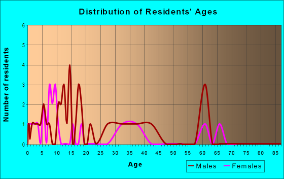 Age and Sex of Residents in Little Acres in Groveland, FL