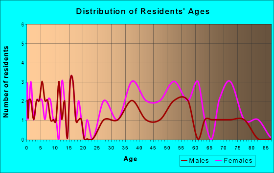 Age and Sex of Residents in South Yester Oaks in Mobile, AL
