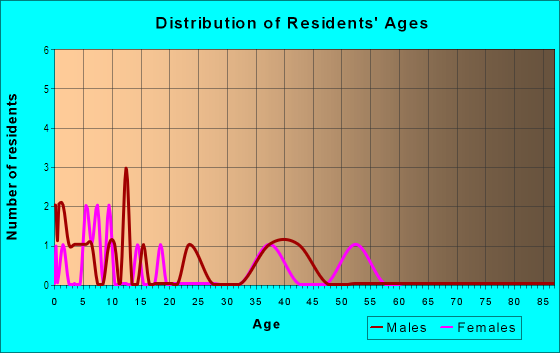 Age and Sex of Residents in Bel-Mar in Leesburg, FL