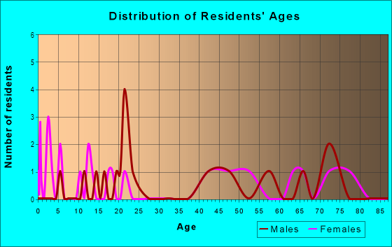 Age and Sex of Residents in Beverly Shores in Leesburg, FL