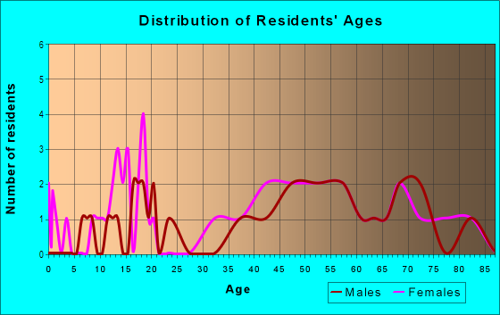 Age and Sex of Residents in Country Club View in Leesburg, FL