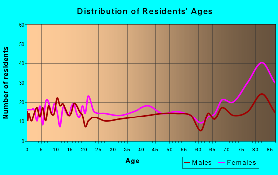 Age and Sex of Residents in East Leesburg in Leesburg, FL