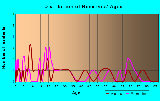 Age and Sex of Residents in Edgewood Park in Leesburg, FL