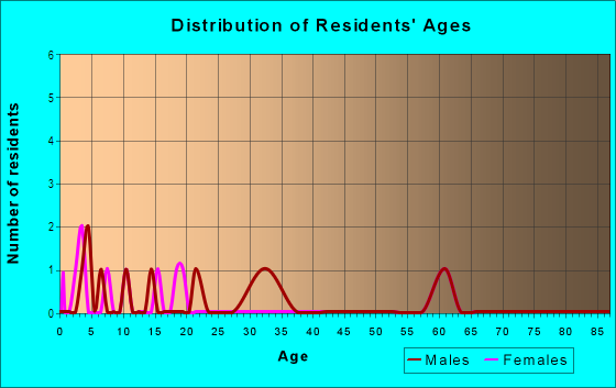 Age and Sex of Residents in Indian Hills in Leesburg, FL