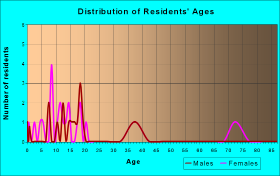 Age and Sex of Residents in Kingson Park in Leesburg, FL