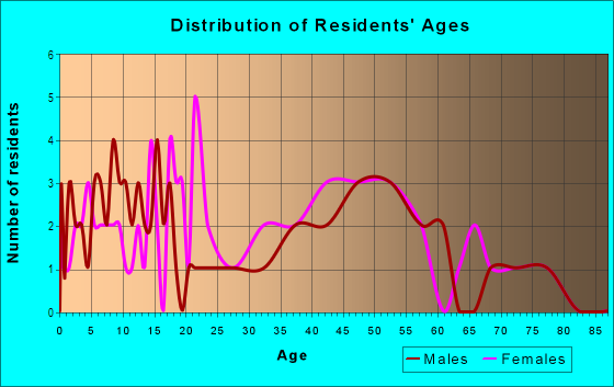 Age and Sex of Residents in Winwood in Fayetteville, AR