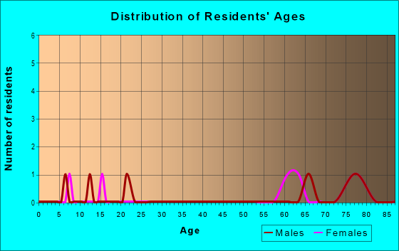 Age and Sex of Residents in Meadows at Leesburg in Leesburg, FL