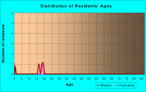 Age and Sex of Residents in North of Main Street in Leesburg, FL