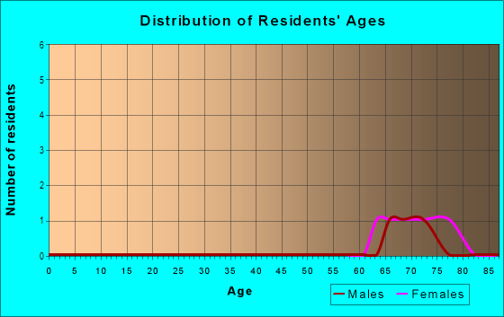 Age and Sex of Residents in Overlook at Lake Griffin in Leesburg, FL
