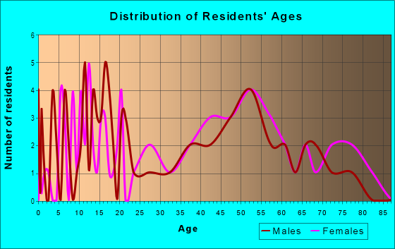 Age and Sex of Residents in Palmora in Leesburg, FL