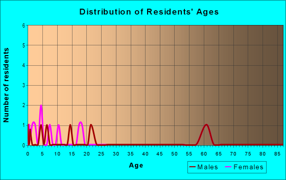 Age and Sex of Residents in Shady Dells in Leesburg, FL