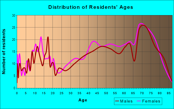Age and Sex of Residents in Silver Lake Estates in Leesburg, FL