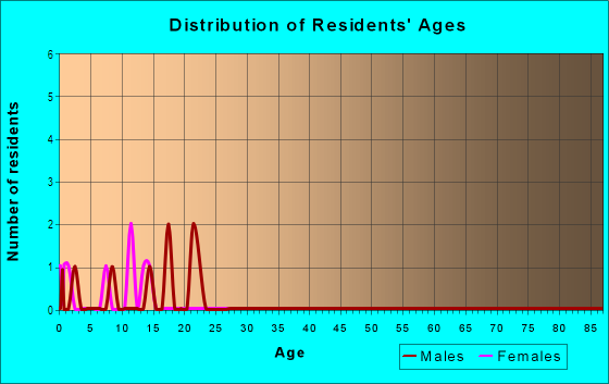 Age and Sex of Residents in Twin Lakes in Leesburg, FL