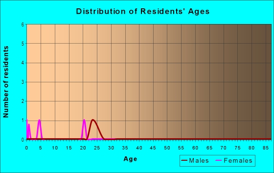 Age and Sex of Residents in River Ridge in Fayetteville, AR