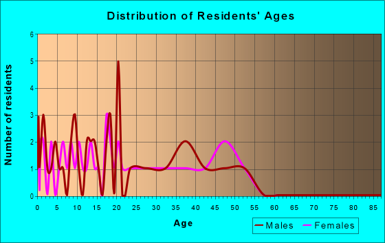 Age and Sex of Residents in Broadmore Acres in Springdale, AR