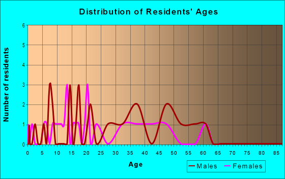 Age and Sex of Residents in Montverde Hills in Montverde, FL