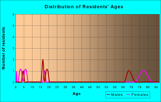 Age and Sex of Residents in Lake Forest in Mount Dora, FL
