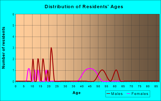 Age and Sex of Residents in Rolling Hills in Fayetteville, AR