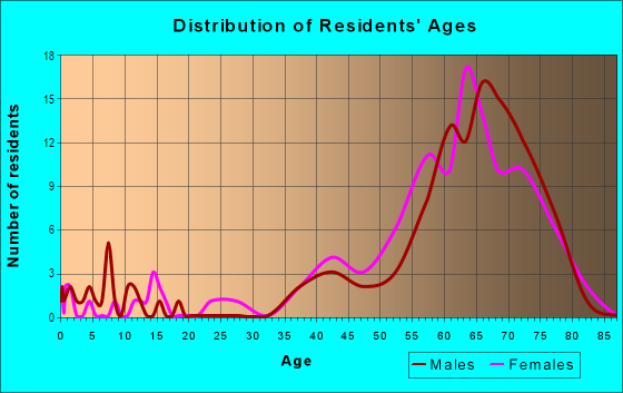 Age and Sex of Residents in The Country Club of Mount Dora in Mount Dora, FL