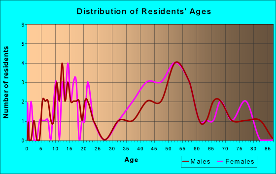 Age and Sex of Residents in Brywood, Fox Grove and The Meadows in Gainesville, FL