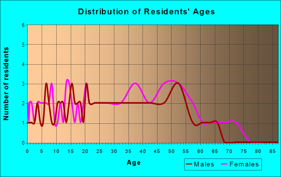 Age and Sex of Residents in Capri in Gainesville, FL