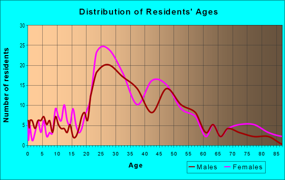 Age and Sex of Residents in Duckpond in Gainesville, FL