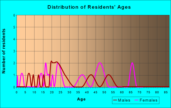 Age and Sex of Residents in Golfview in Gainesville, FL