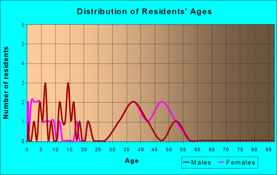 Age and Sex of Residents in Rainbows East in Gainesville, FL