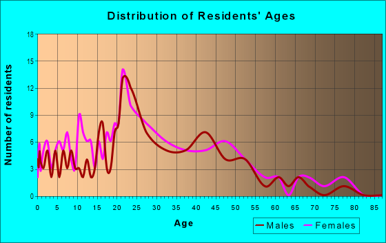 Age and Sex of Residents in Ridgeview in Gainesville, FL