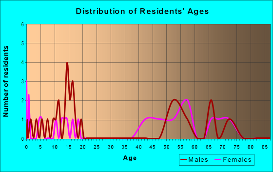 Age and Sex of Residents in Ridgewood in Gainesville, FL