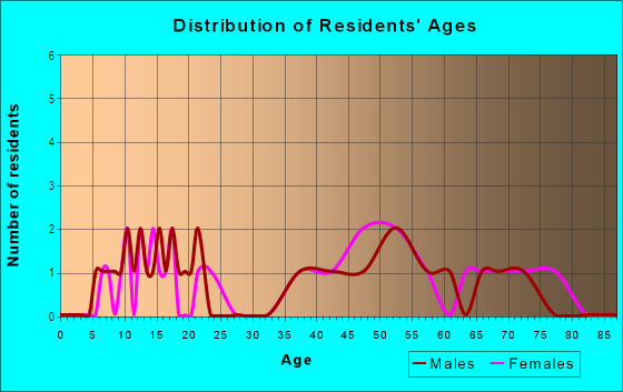 Age and Sex of Residents in Royal Gardens in Gainesville, FL
