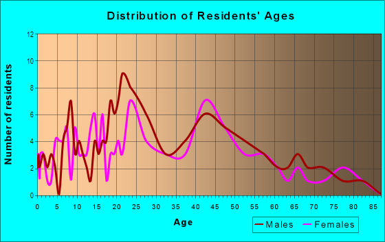 Age and Sex of Residents in Springhill in Gainesville, FL