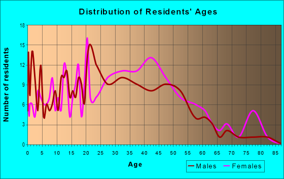 Age and Sex of Residents in Springtree in Gainesville, FL