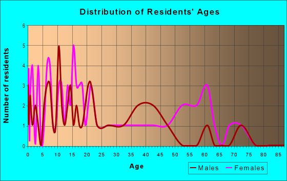 Age and Sex of Residents in Cedar Grove II in Gainesville, FL