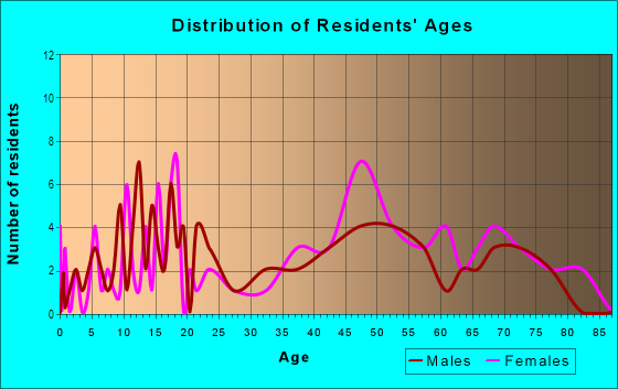 Age and Sex of Residents in Forest Ridge in Gainesville, FL