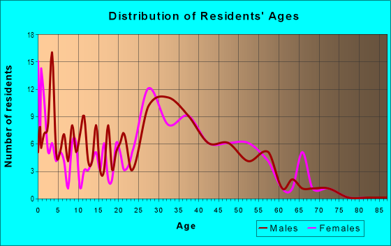Age and Sex of Residents in Flora Ridge in Kissimmee, FL