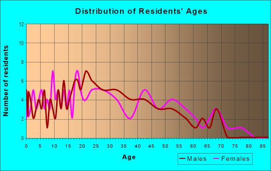 Age and Sex of Residents in Rene Terrace in Kissimmee, FL