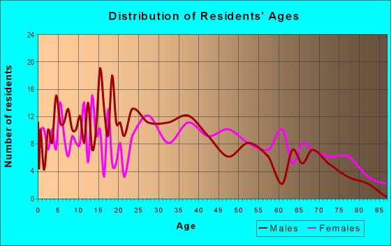 Age and Sex of Residents in Orange Gardens in Kissimmee, FL