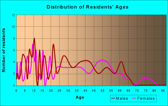 Age and Sex of Residents in Hill to Mabbette in Kissimmee, FL