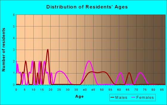 Age and Sex of Residents in Canterbury in Kissimmee, FL