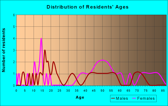 Age and Sex of Residents in Fair Lawn Manor in Kissimmee, FL
